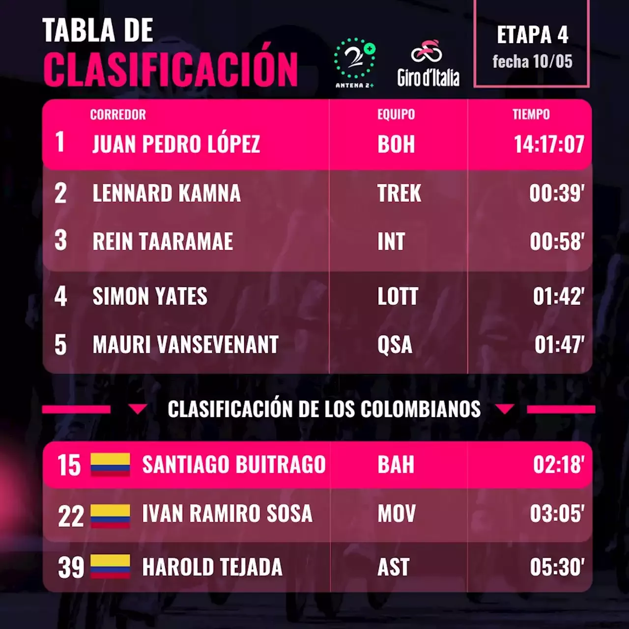 Giro De Italia As Les Fue A Los Colombianos En La Etapa Y