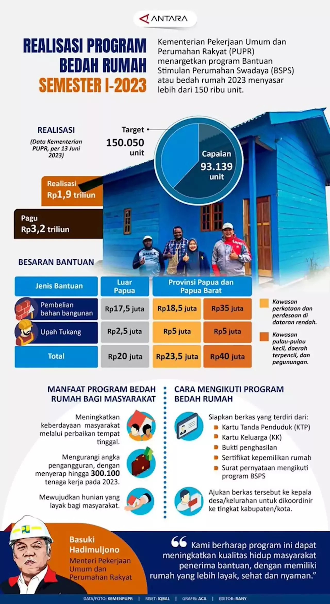 Realisasi Program Bedah Rumah Semester I Infografik Antara News