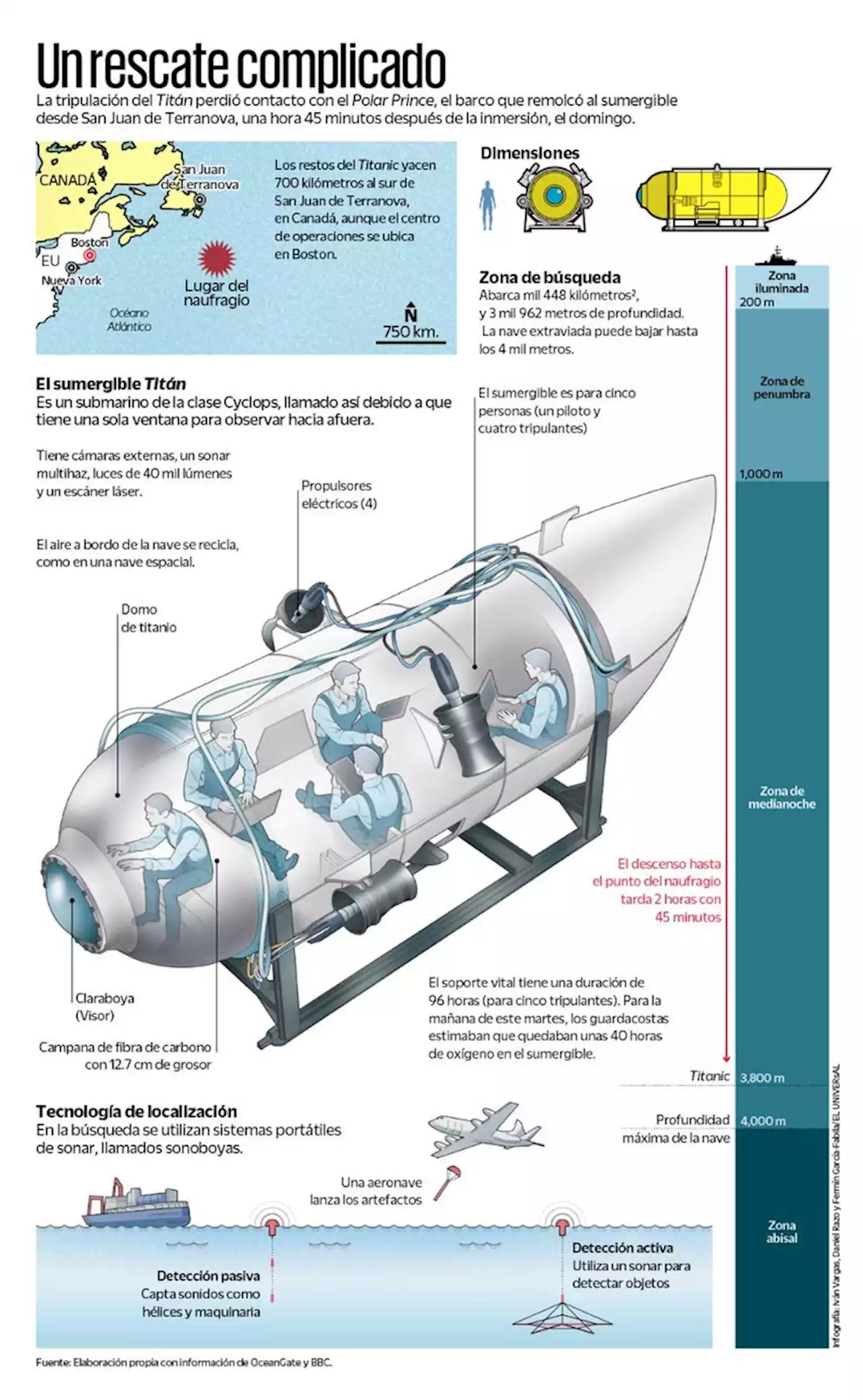 Infograf A Esta Es La Profundidad A La Que Baj El Tit N Sumergible