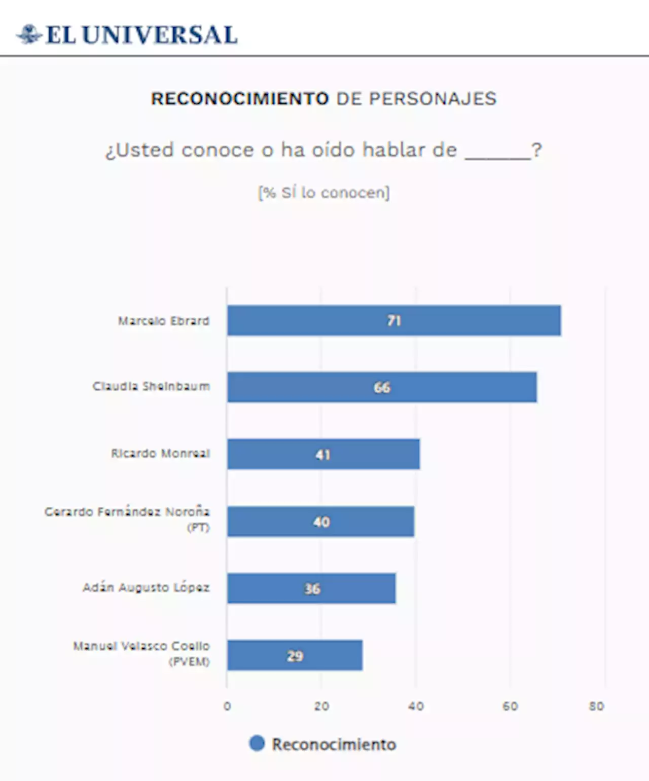 Encuesta Así van las corcholatas en su primera semana de recorridos