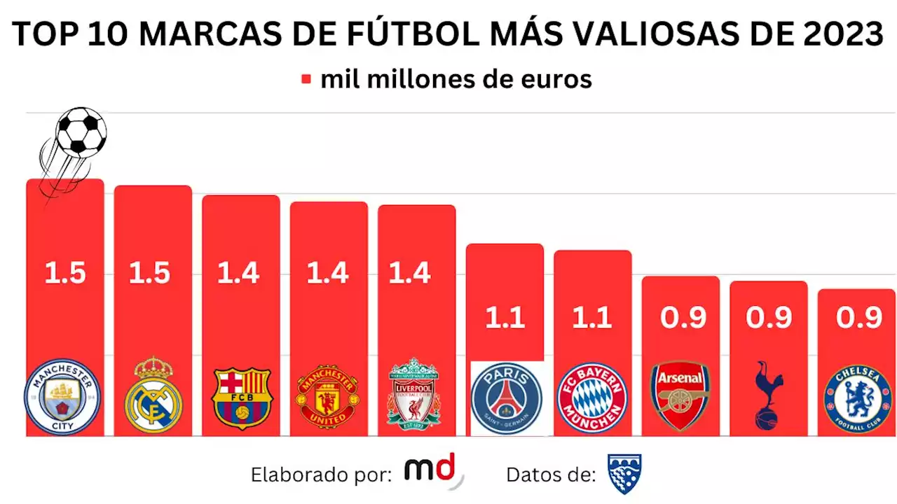 Top 10 marcas de fútbol más valiosas 2023 Marketing Directo España