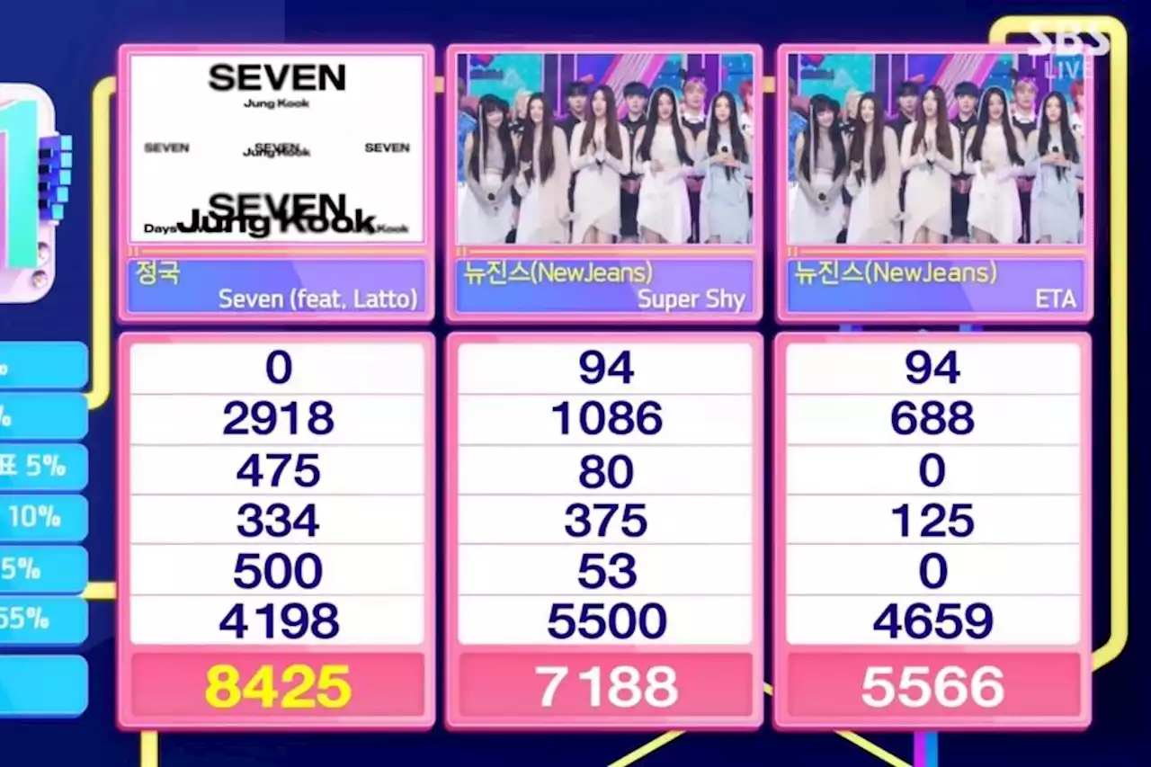 Watch BTSs Jungkook Takes 9th Win For Seven On Inkigayo