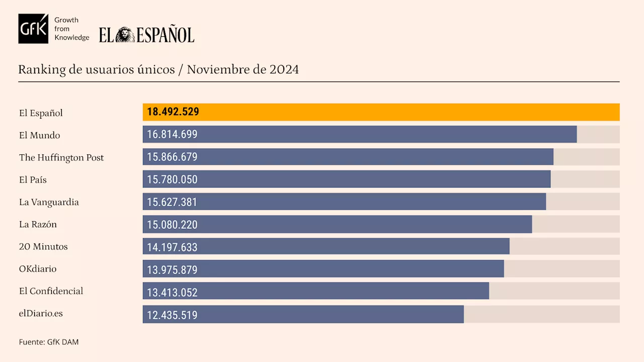 El Espa Ol L Der Tambi N En Noviembre Ya Son Meses Consecutivos Al