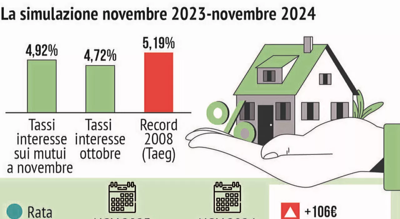 Surroga Mutui A Tasso Fisso Si Abbassano Le Migliori Offerte Sul