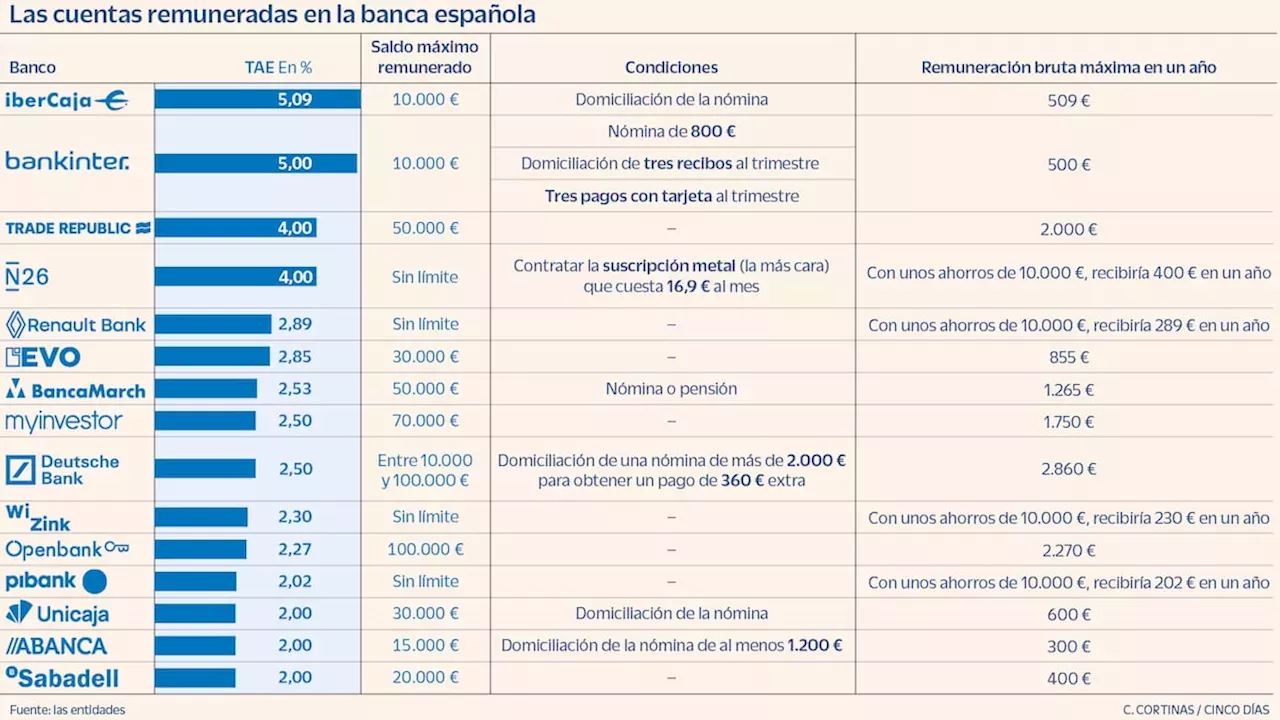 La Poca De Ganar Un Sin Riesgo Llega A Su Fin Gu A Para Exprimir