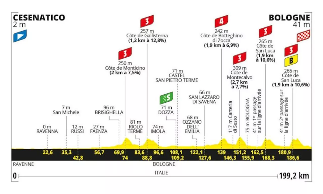 Tour de France profil horaire pronostic et lieux à voir de la