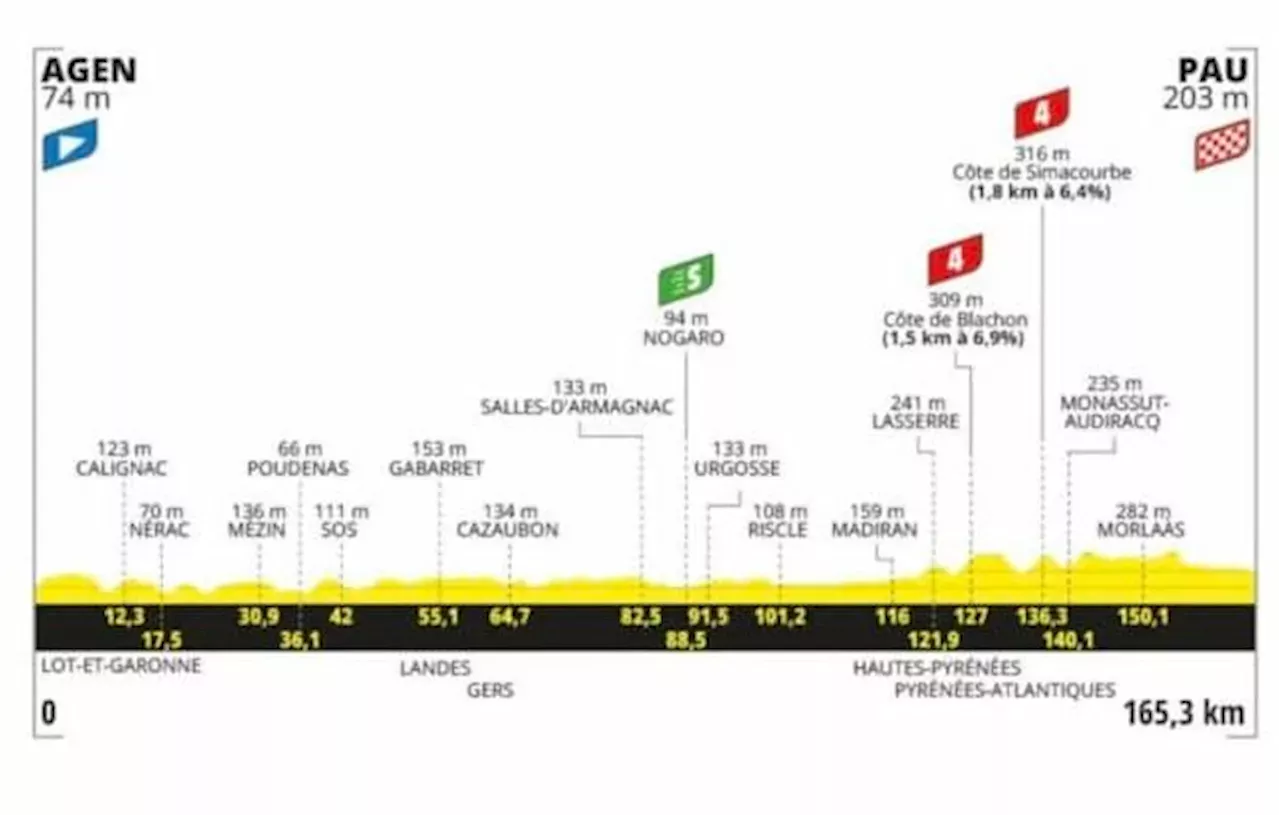 Tour De France Le Parcours De La E Tape Entre Agen Et Pau