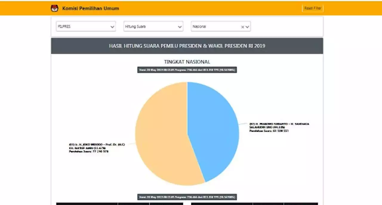 Real Count KPU 90,4%, Jokowi-Ma'ruf Unggul 15,7 Juta Suara : Okezone News