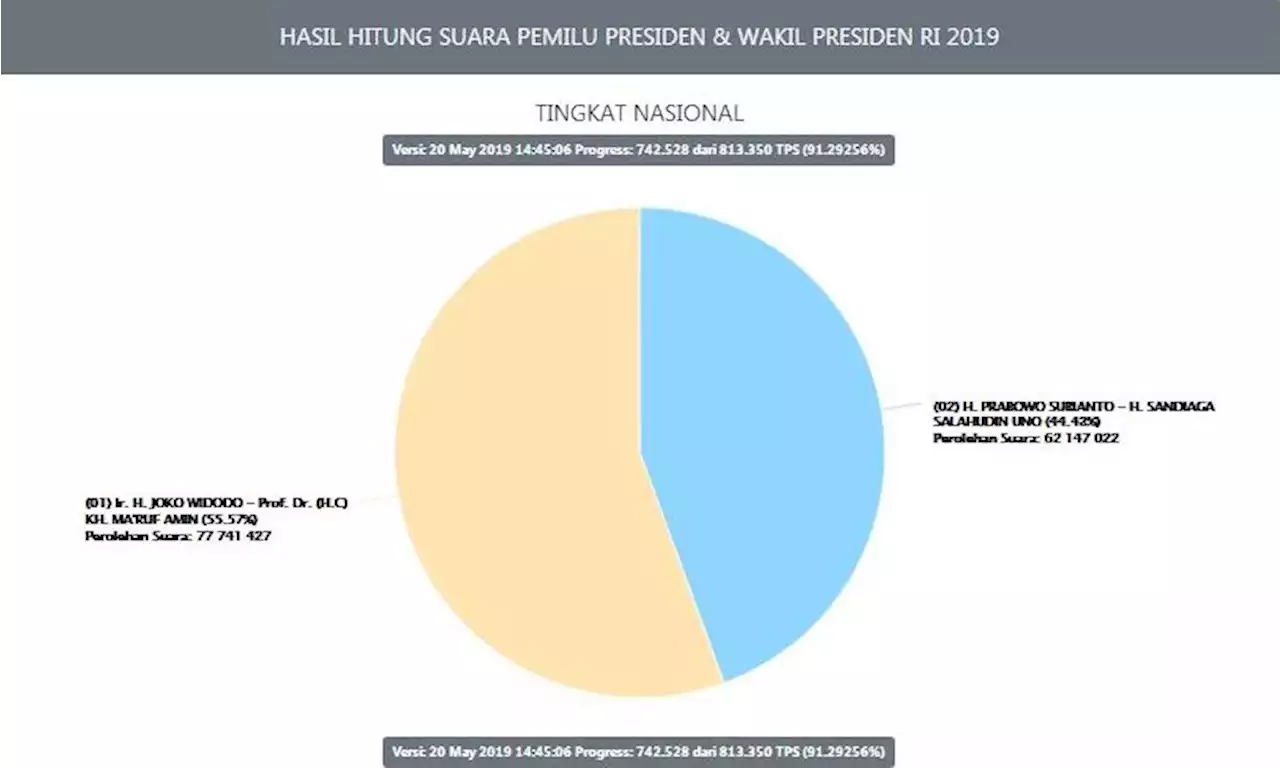 Real Count KPU 91,29 Persen, Jokowi-Ma'ruf Unggul Lebih dari 15 Juta Suara : Okezone News