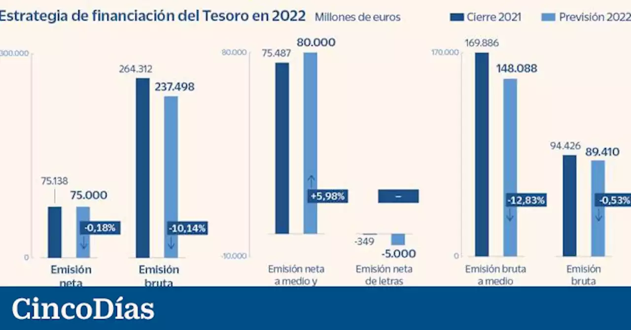 España da mandato para una emisión sindicada a 10 años