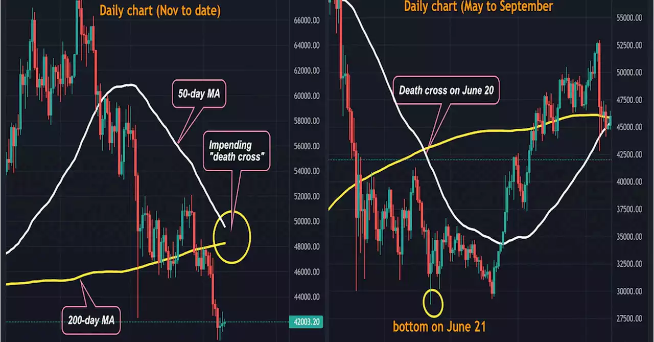 Bitcoin Approaches Death Cross as Goldman Foresees 4 Fed Rate Hikes This Year