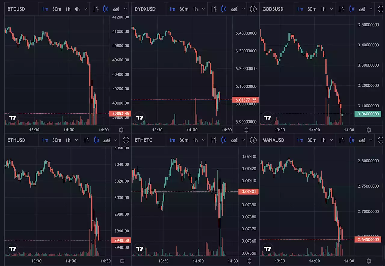 Bitcoin Falls Below $40,000, ETH Breaks $3,000