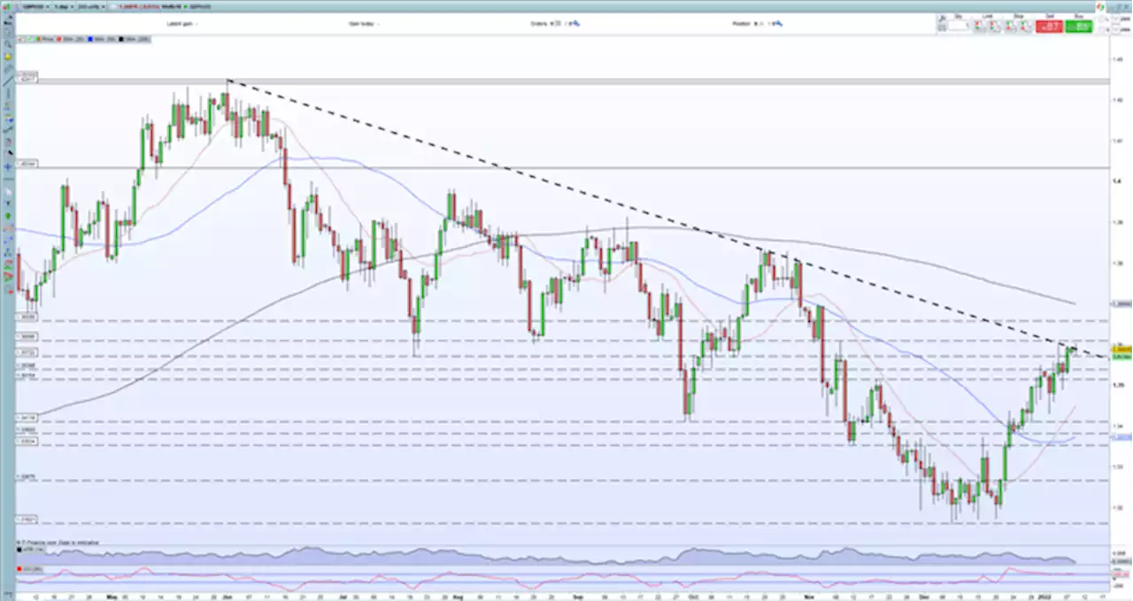 British Pound Forecast: GBP/USD Rally Running Into Resistance