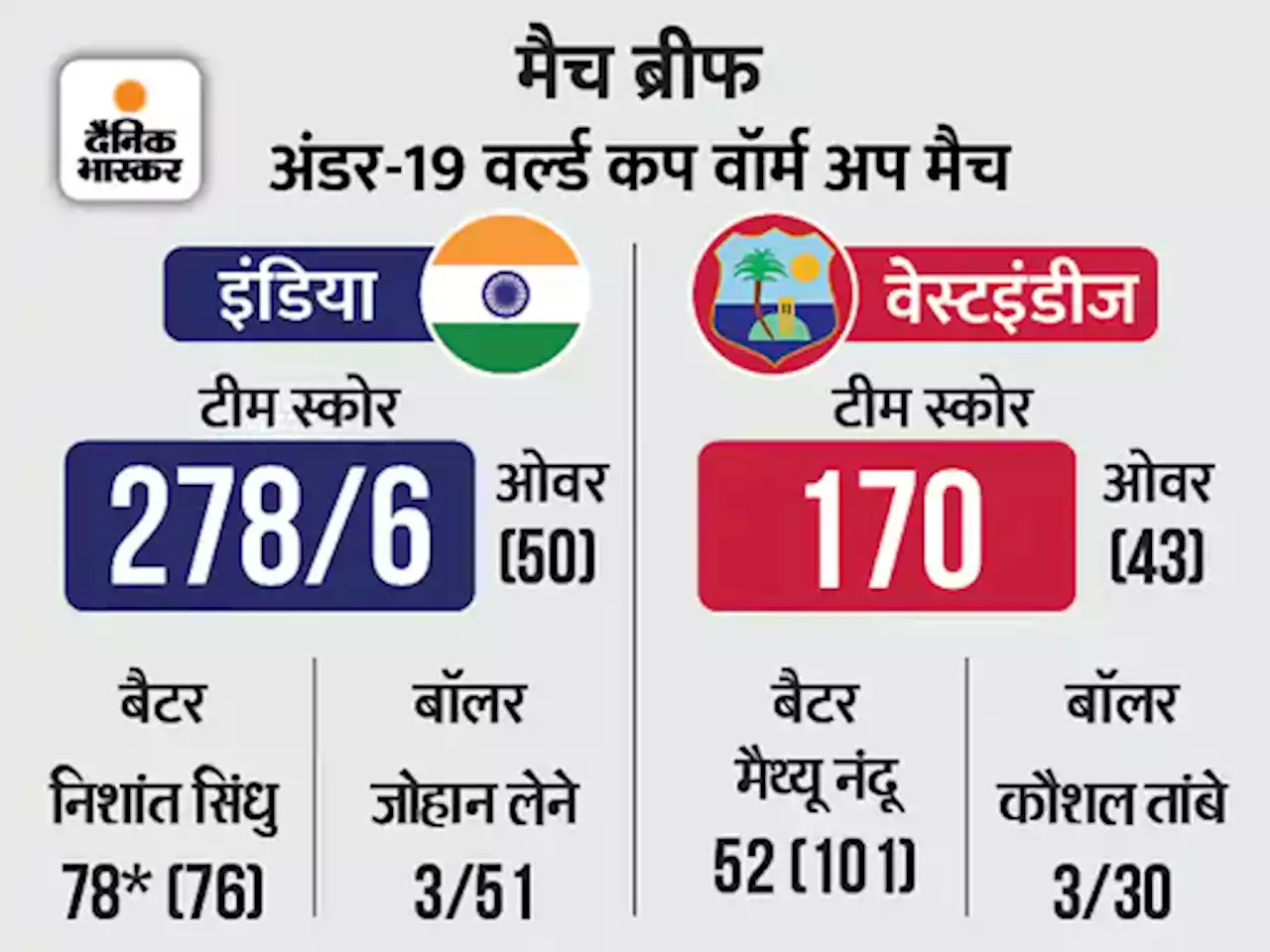 यंगिस्तान का जोरदार आगाज: भारत ने अंडर-19 WC के वॉर्म अप मैच में वेस्टइंडीज को 108 रन से हराया, निशांत सिंधु ने बनाए 78 रन