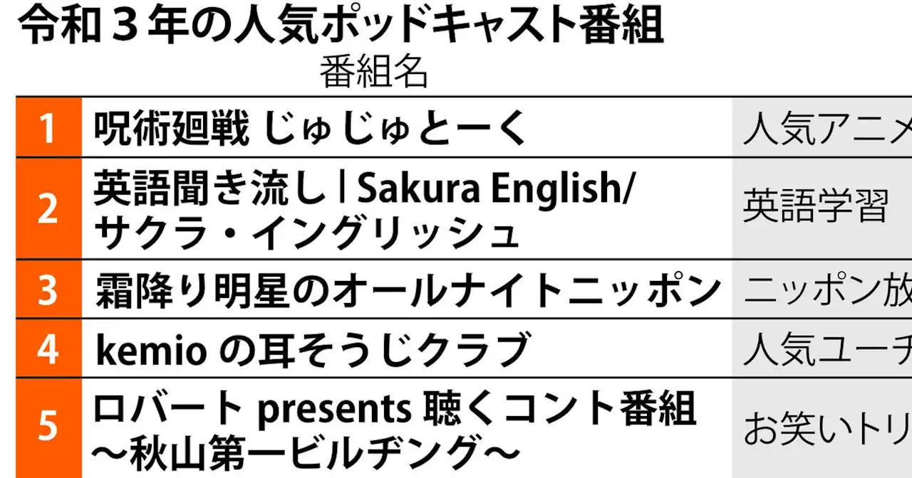 「ポッドキャスト」旋風やまず 「忘れられたメディア」コロナで突然流行
