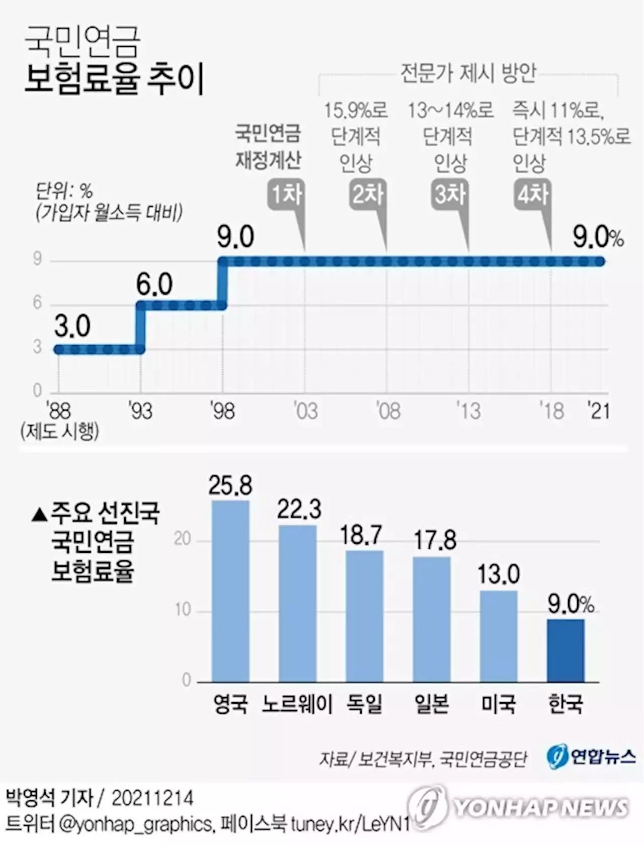 [이슈 In] 국민연금 개혁 없다면 미래세대가 짊어질 부담은 | 연합뉴스