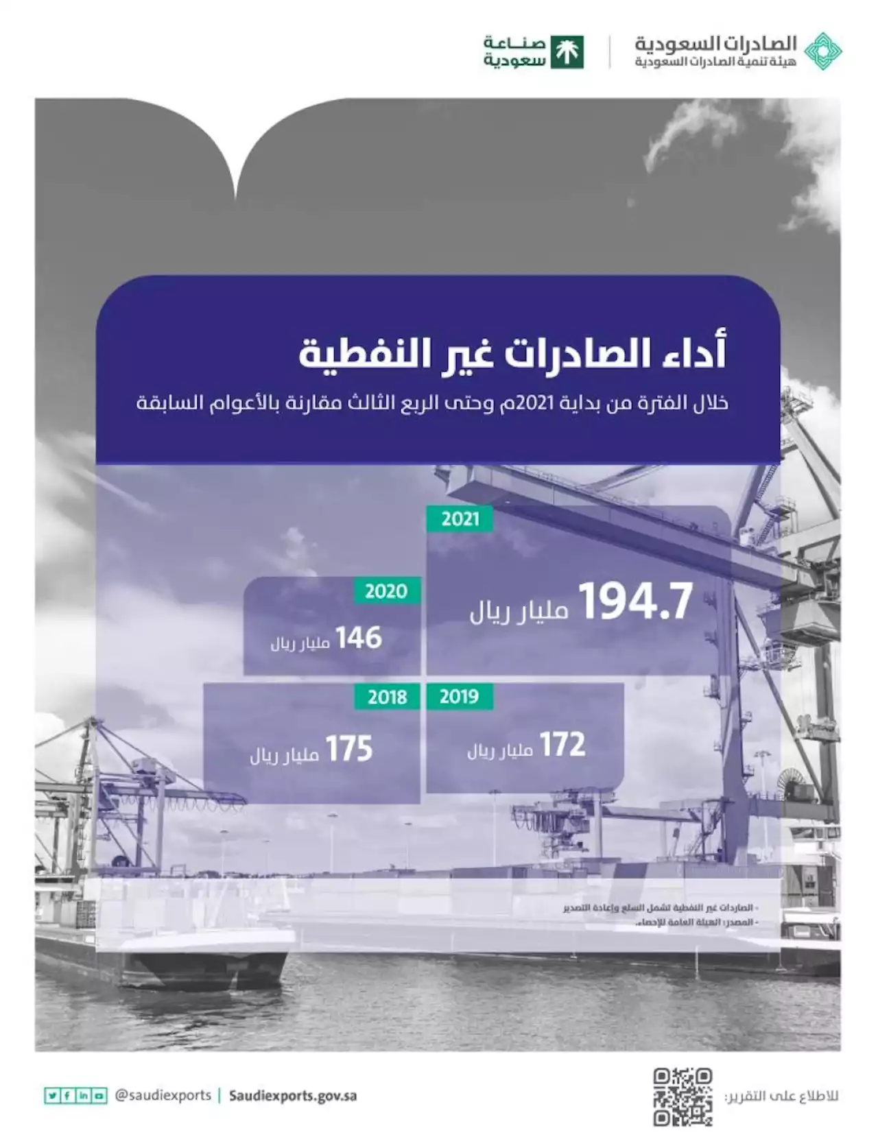 48.7 مليار ريال زيادة في الصادرات السعودية غير النفطية