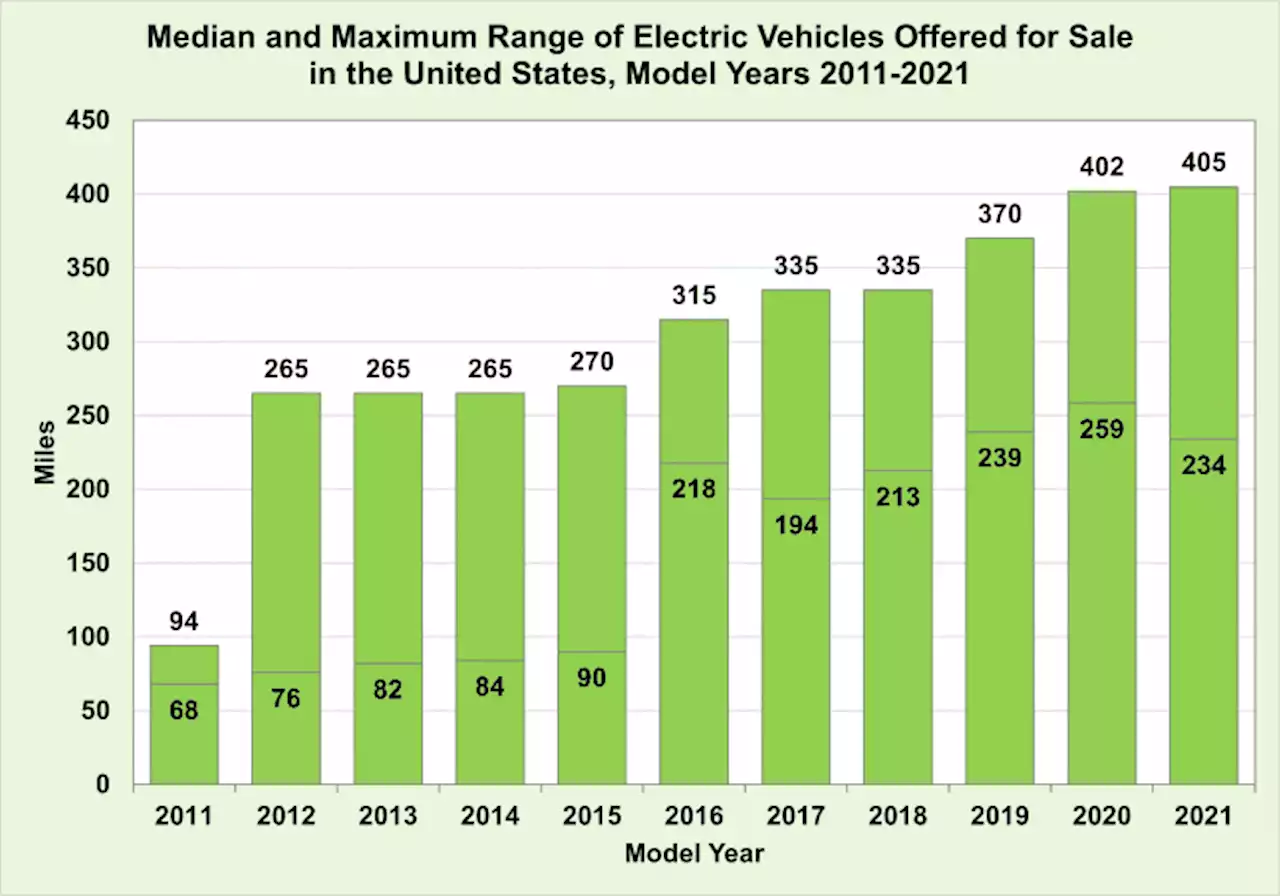 In 2021, Electric Vehicle Model In USA With Longest Range Was Rated 405 Miles On A Single Charge