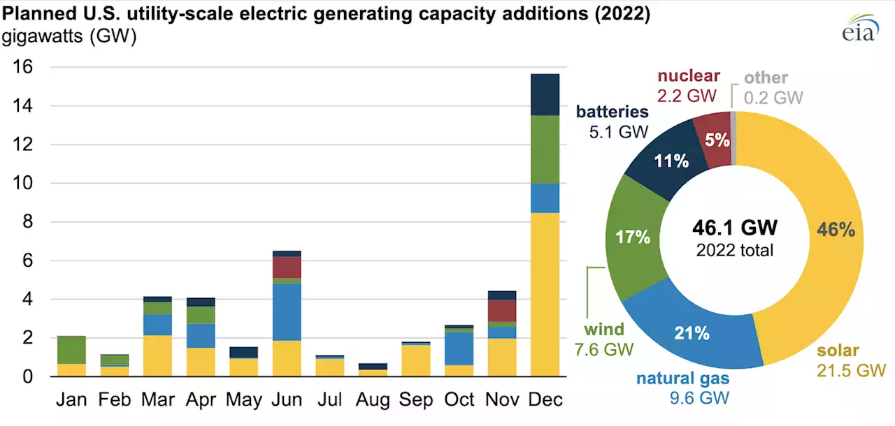 Solar Power Will Account For Nearly Half Of New U.S. Electric Generating Capacity In 2022