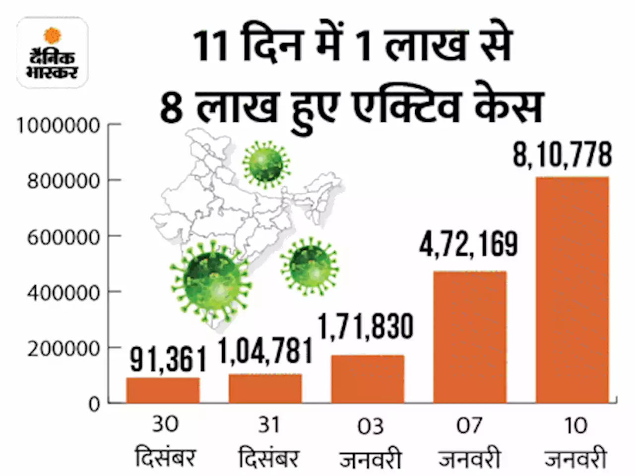 कोरोना देश में LIVE: 24 घंटे में 1.68 लाख नए मरीज; दिल्ली में तीसरी लहर की एक दिन में सबसे ज्यादा 23 मौत, 3 दिन में 57 मौत