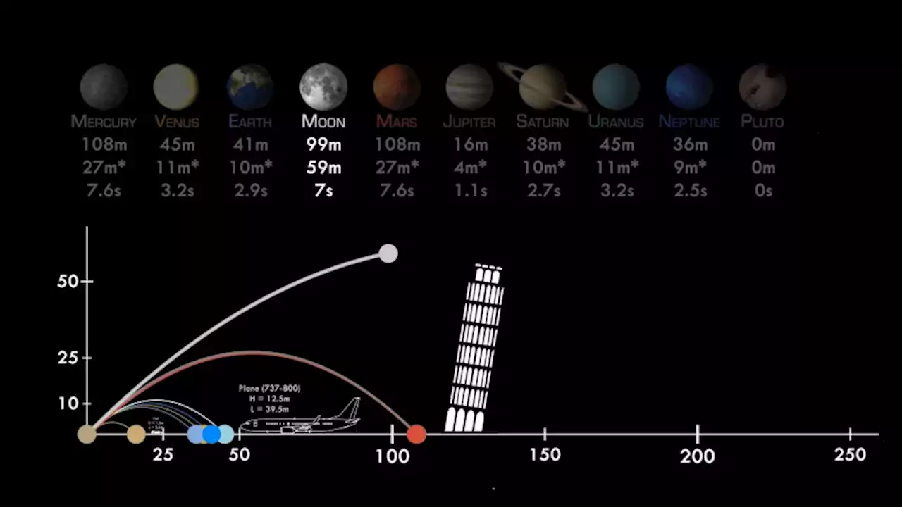 Gravity Falls: Here's How Far We Can Throw a Ball on Other Planets