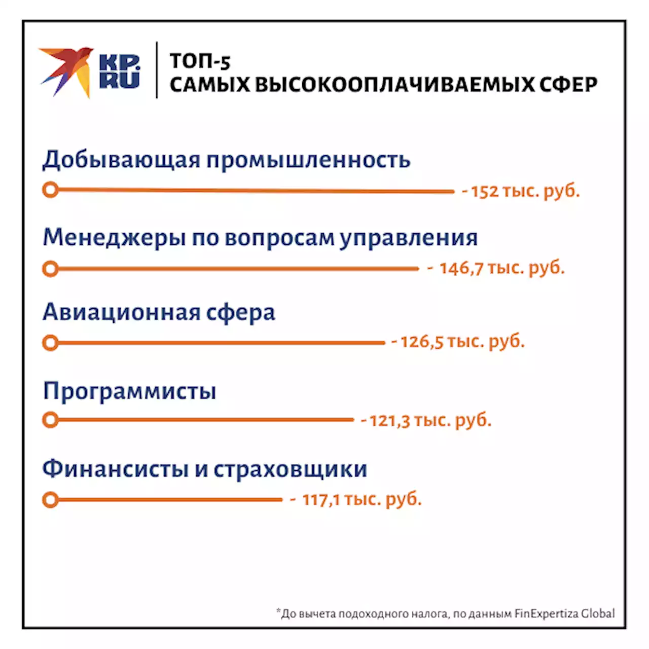 «Не только нефтяники и финансисты»: Названы отрасли с самыми большими зарплатами в России