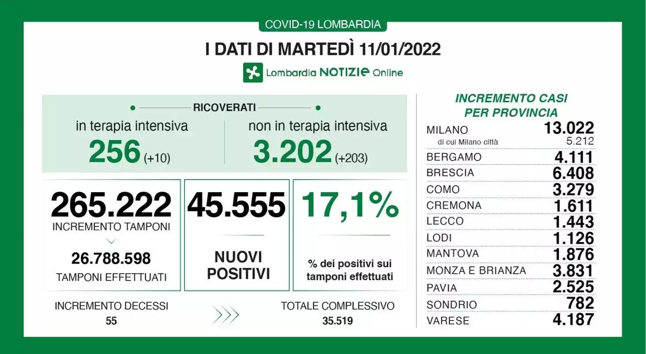 Covid in Lombardia: il bollettino di oggi 11 gennaio: 45.555 nuovi contagi e 55 decessi