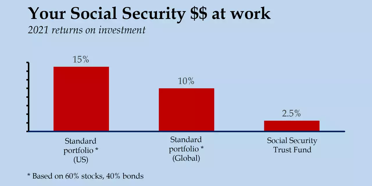 Social Security blows it again