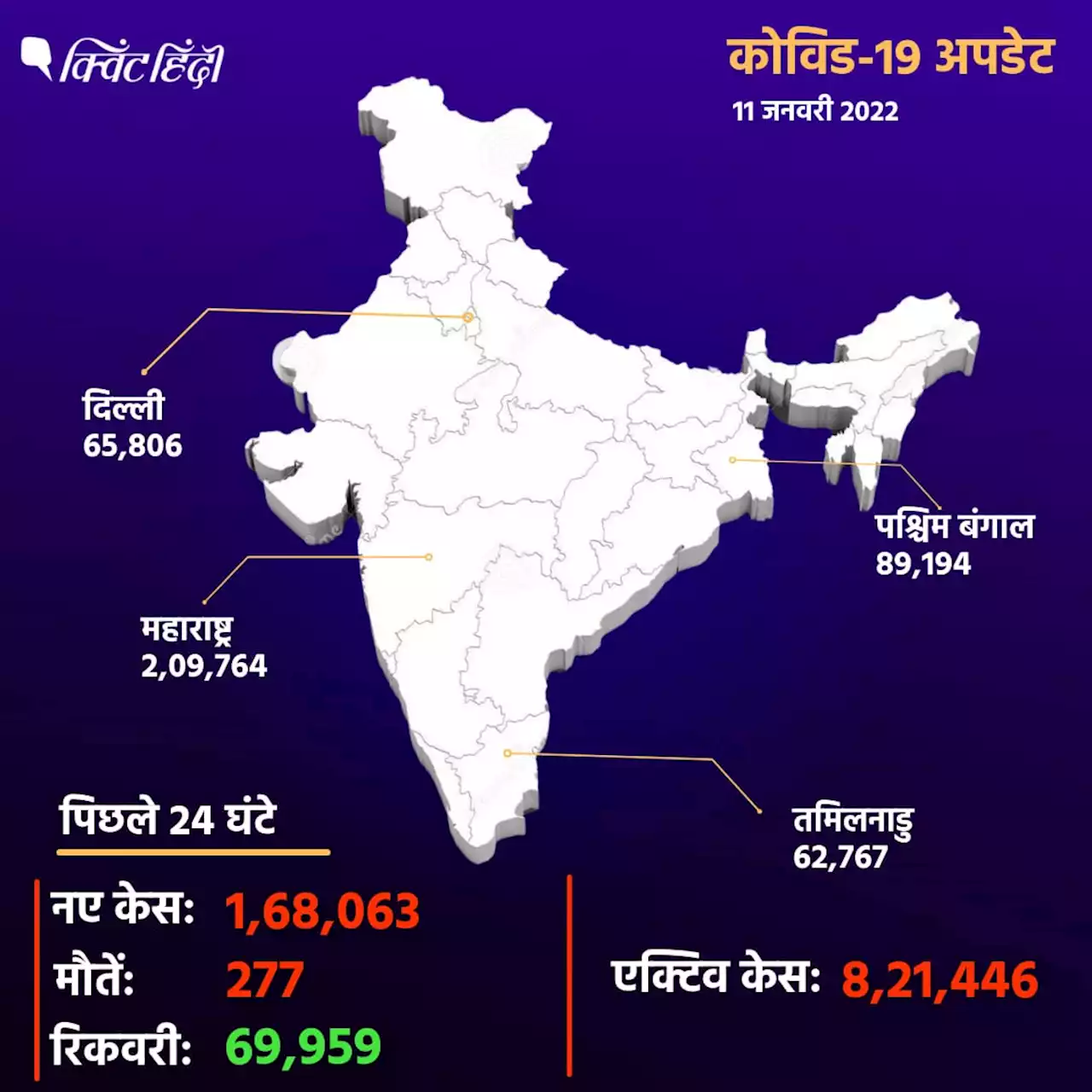 भारत में Omicron के केस 4400 के पार, 24 घंटे में कोविड के 1,68,063 नए केस