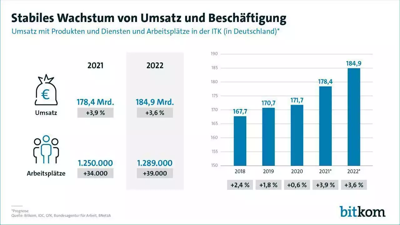 Digitalbranche hat die Corona-Delle überwunden | W&V