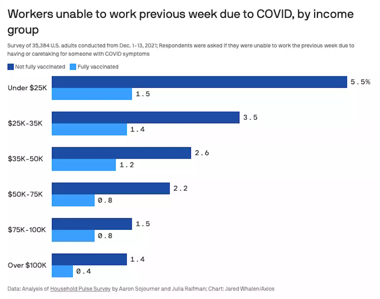 Unvaccinated workers more likely to miss work due to COVID