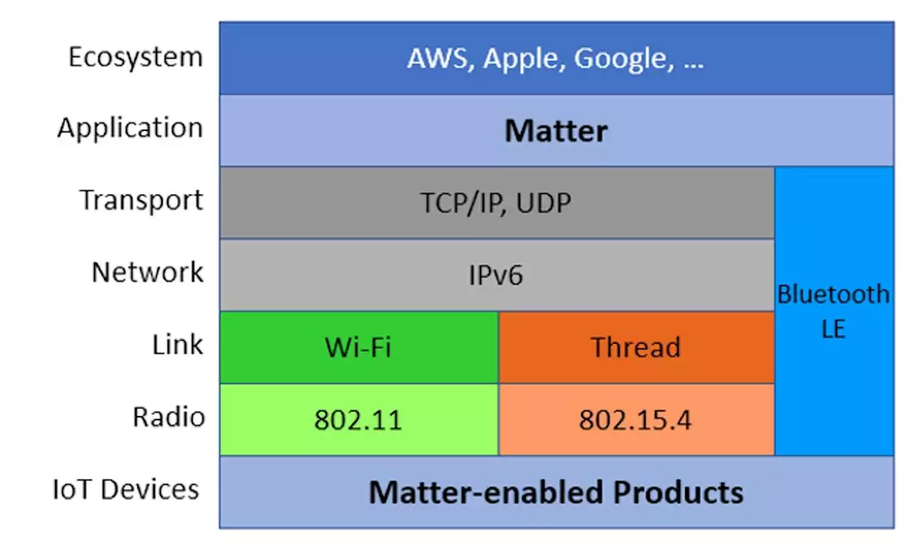 CES 2022: Matter And Thread Win The IoT Connectivity Wars