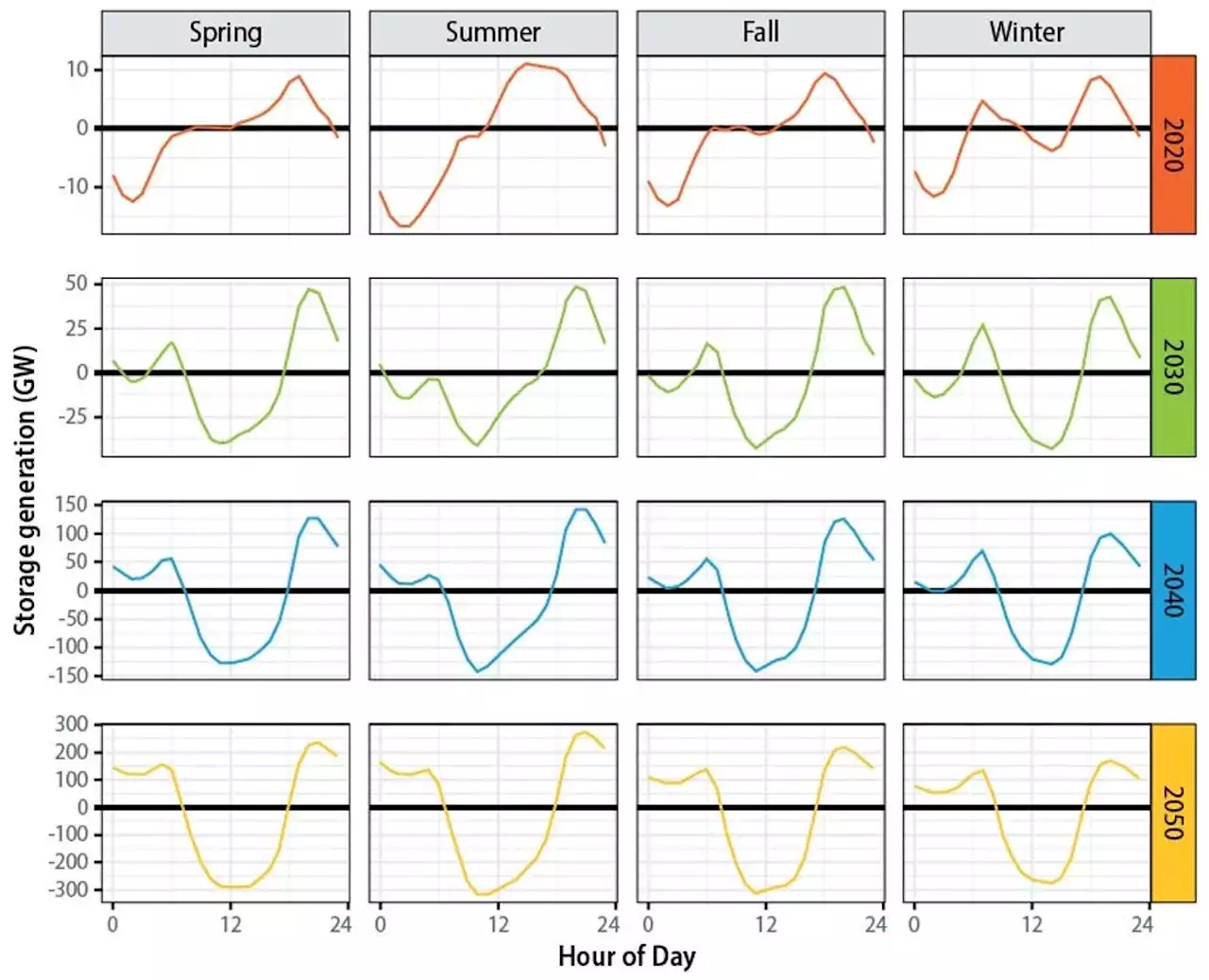 Happy Hours: Energy Storage Could Support the Grid Every Hour of the Day, All Year Long