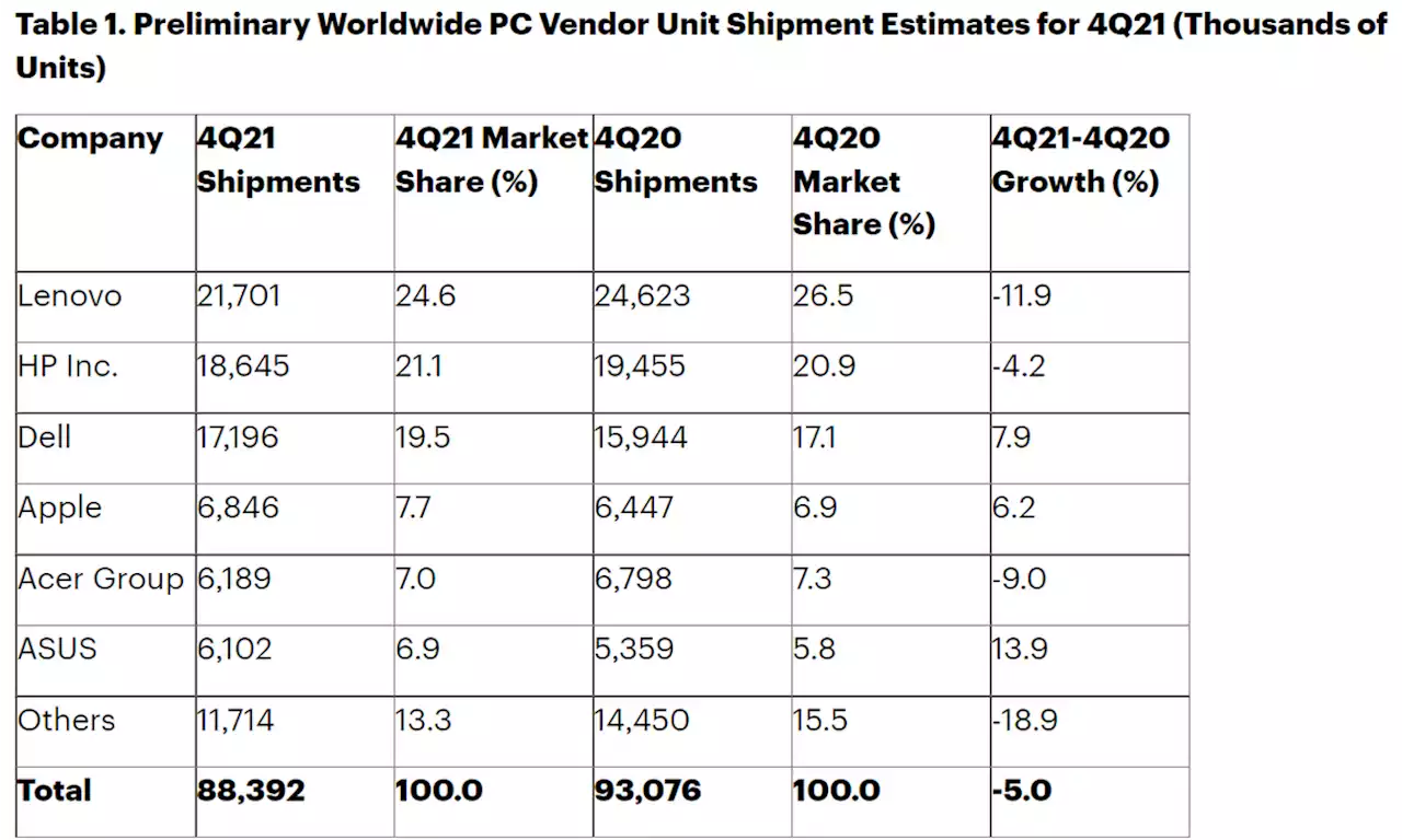 Gartner Says Worldwide PC Shipments Declined 5% in Fourth Quarter of 2021 but Grew Nearly 10% for the Year