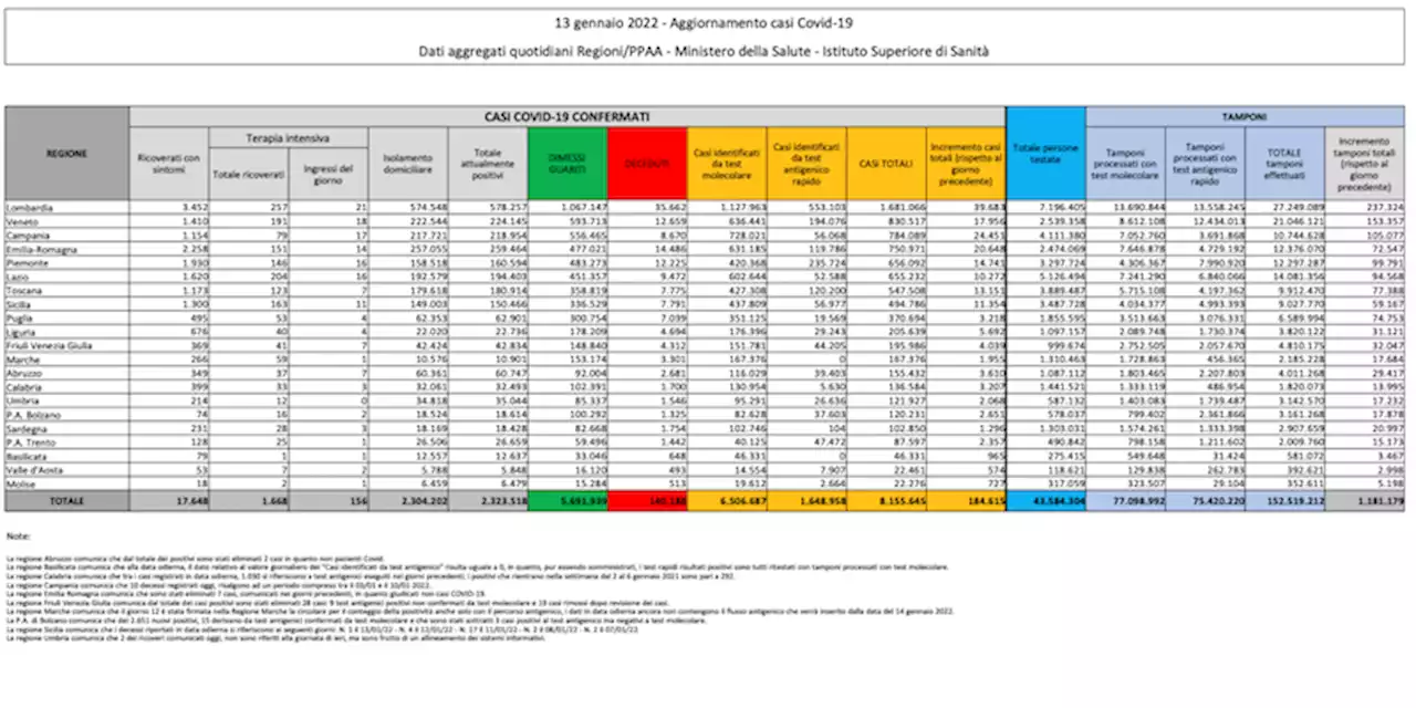 I dati sul coronavirus in Italia di oggi, giovedì 13 gennaio - Il Post