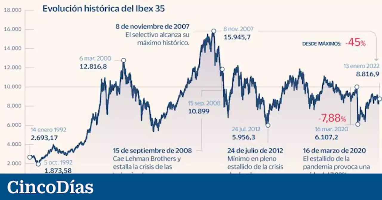 El Ibex 35 cumple 30 años con los dividendos como su gran estandarte entre los inversores