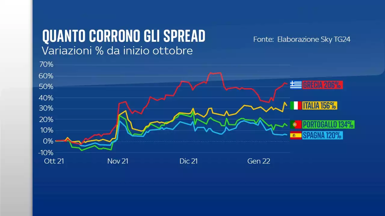 Da ottobre lo spread italiano è cresciuto di oltre il 30%: ecco perché