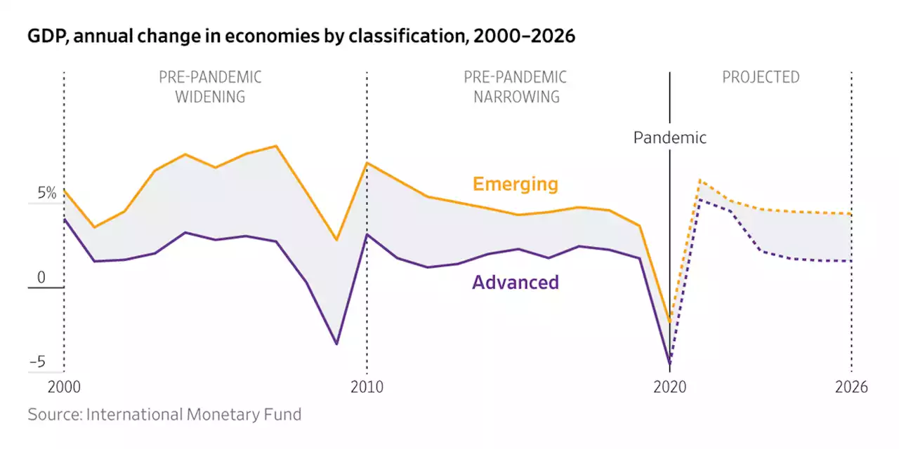 How Covid-19 Has Widened the Gap Between Rich and Poor Countries