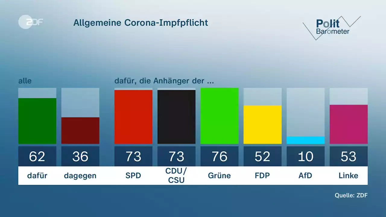 ZDF-Politbarometer: Bevölkerung ist zufrieden mit Scholz