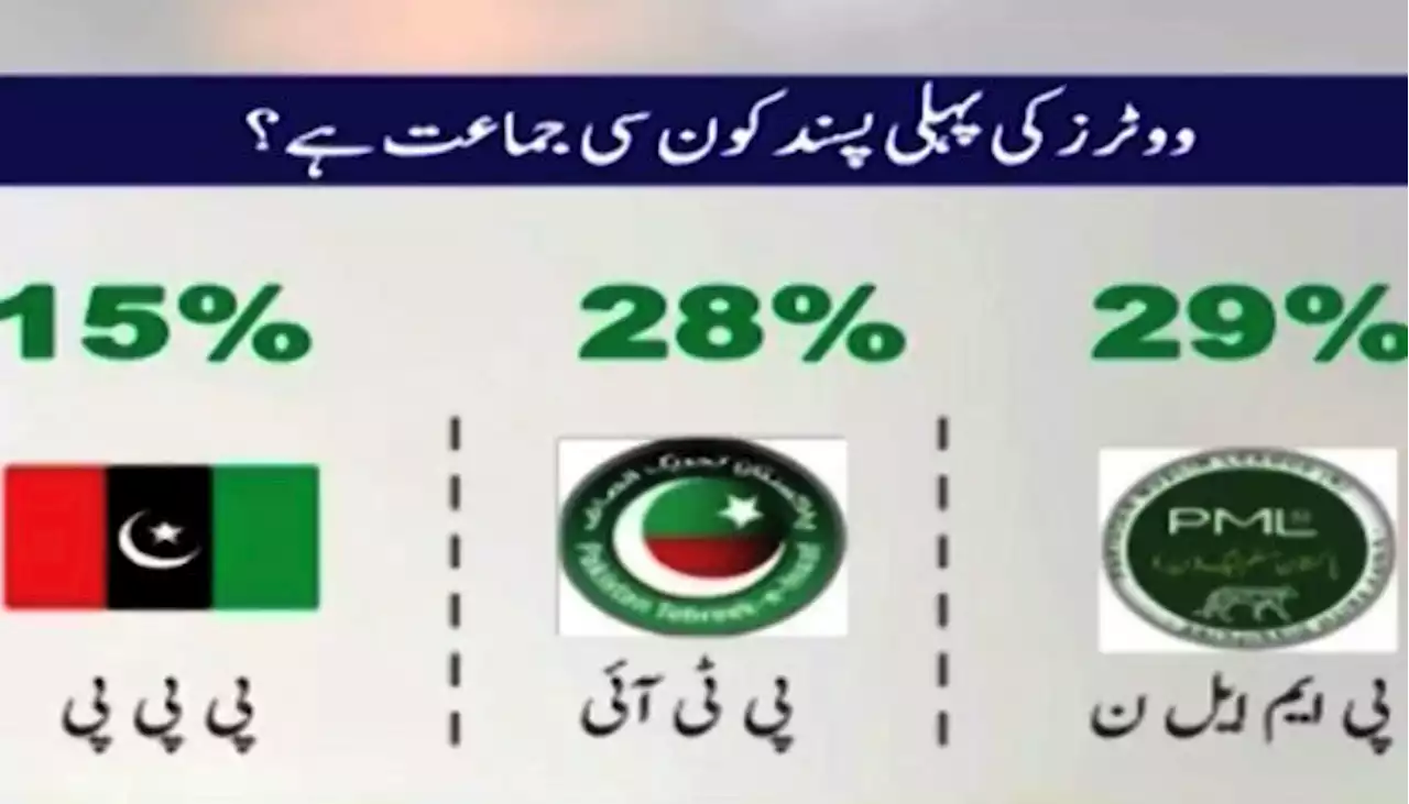 قبل از وقت انتخاب کی صورت میں ن لیگ عوام کی اولین پسند