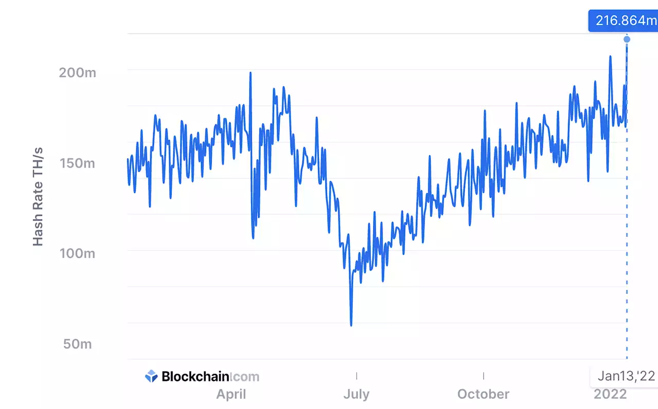 Bitcoin’s Hashrate Rises to All Time High