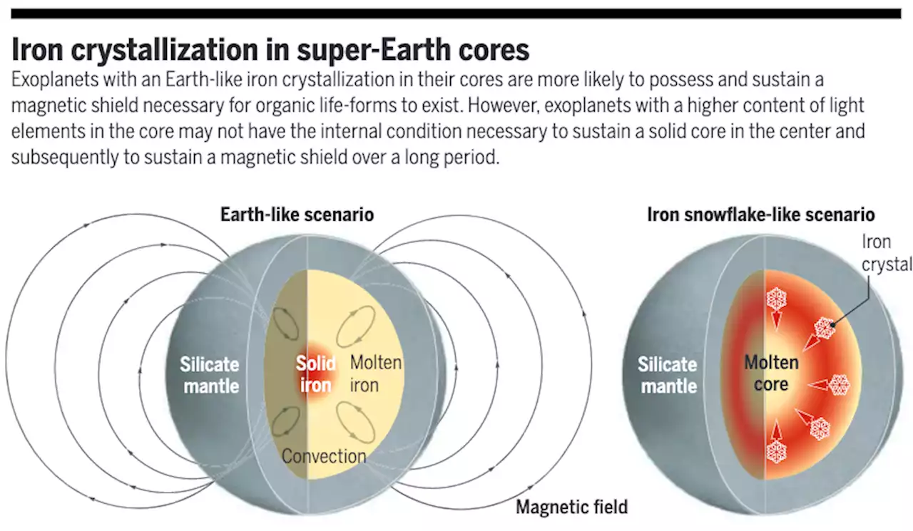 Measuring the melting curve of iron at super-Earth core conditions