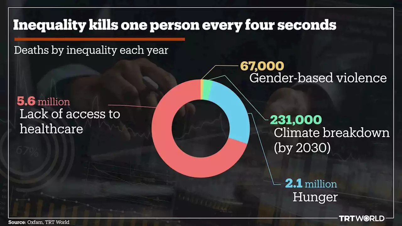 Extreme inequality kills one person every four seconds: Oxfam