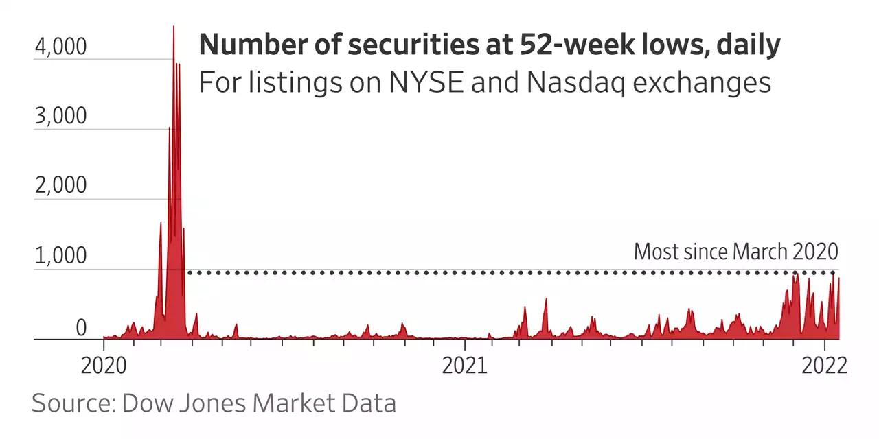 Giant Stock Swings Kick Off 2022