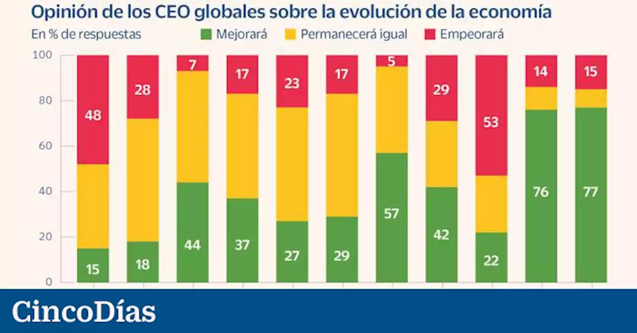 Los empresarios españoles preocupados por la gestión de los fondos UE