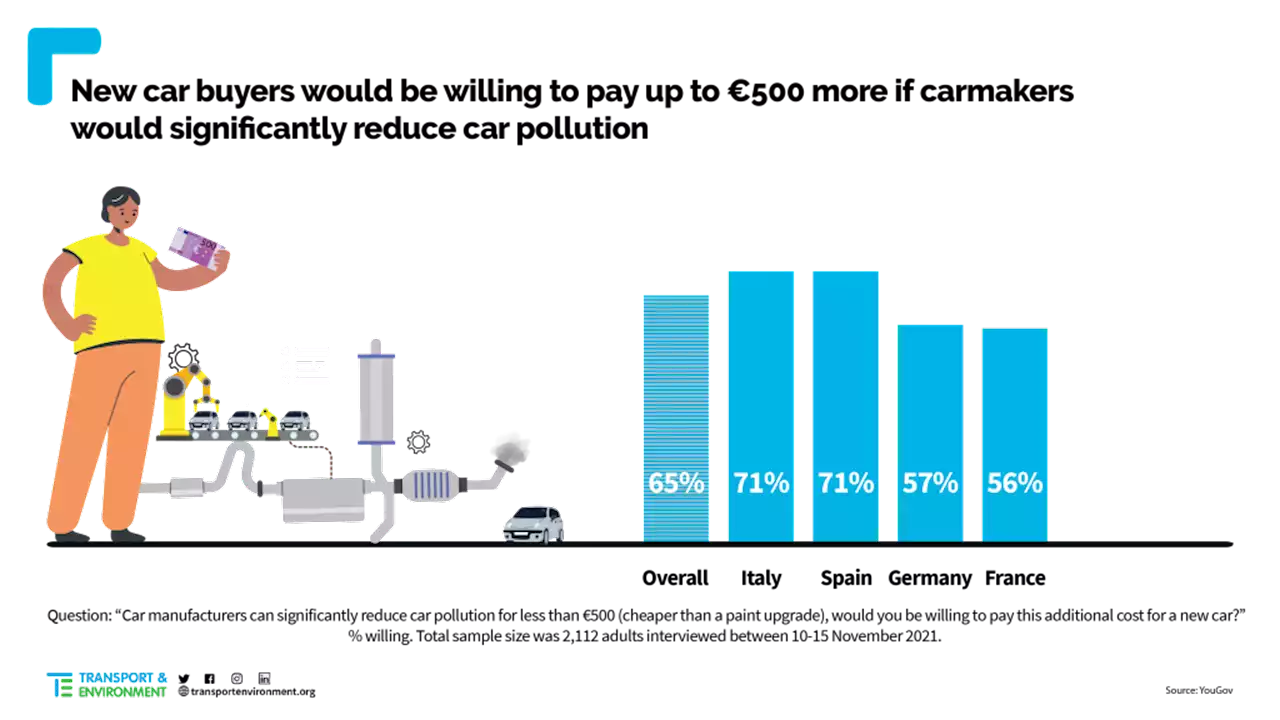 Europeans Support Stronger EU Car Emissions Rules