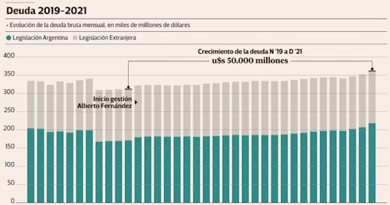 La deuda que tom� Alberto Fern�ndez creci� el equivalente a u$s 50.000 millones