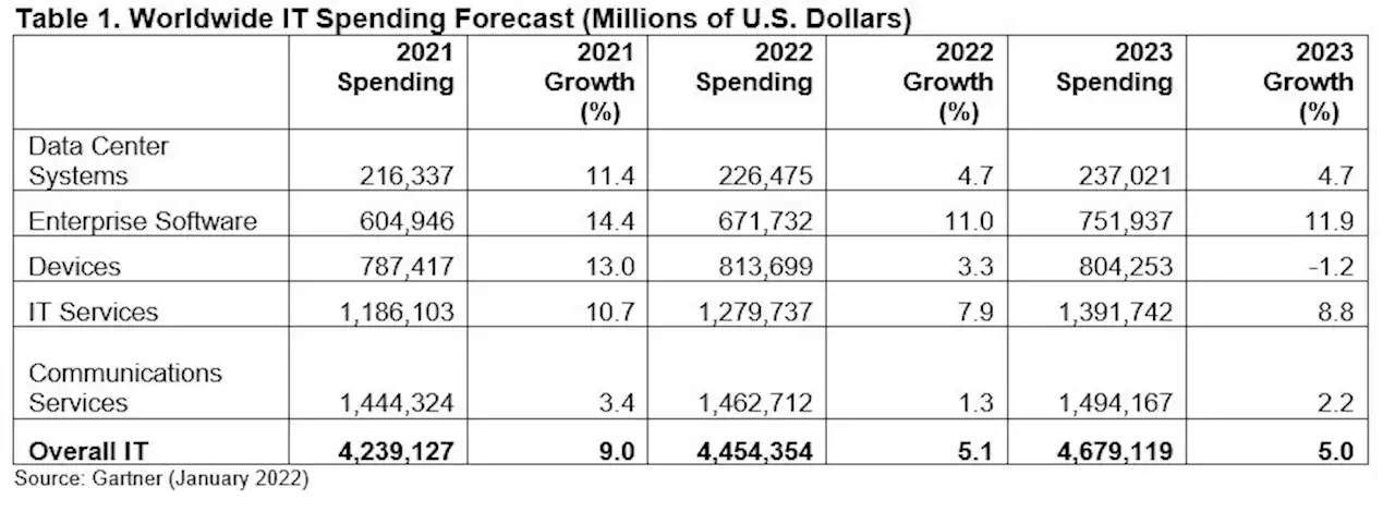 Gartner Forecasts Worldwide IT Spending to Grow 5.1% in 2022