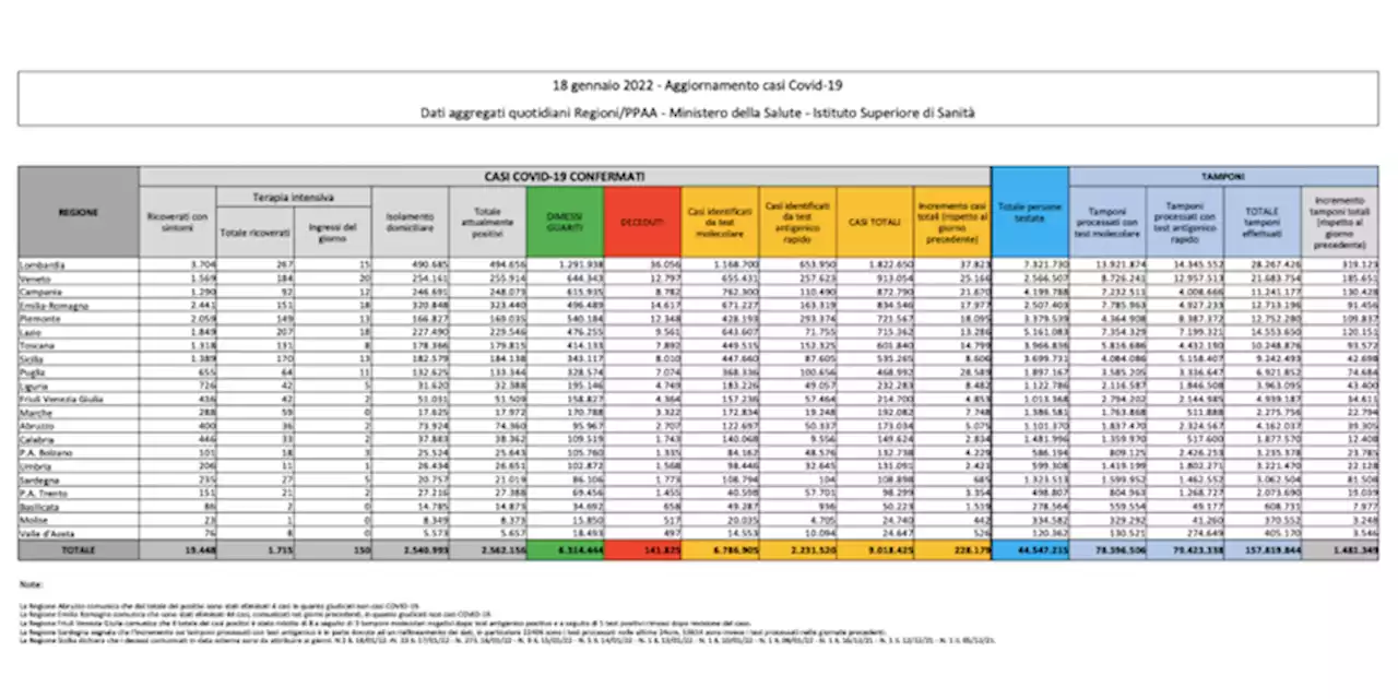 I dati sul coronavirus in Italia di oggi, martedì 18 gennaio - Il Post