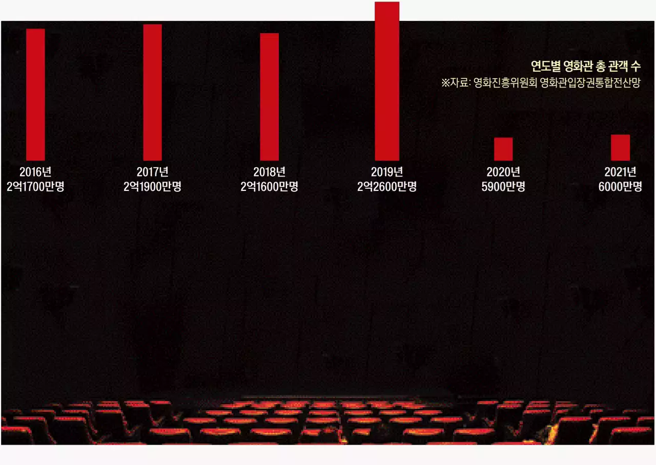 코로나에···OTT에···‘반의 반토막’ 된 영화관객 수, 회복 가능할까